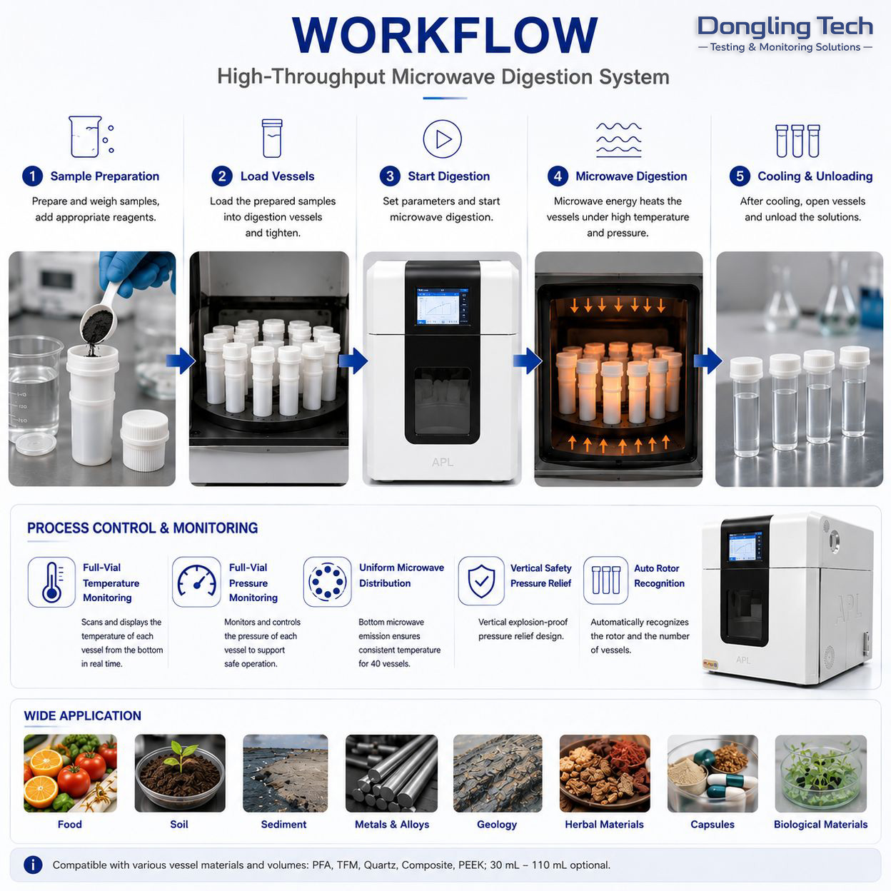 High-Throughput Microwave Digestion System view 3